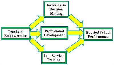 The effect of teachers’ empowerment on government secondary schools’ performance in Konso zone, Southern Ethiopia